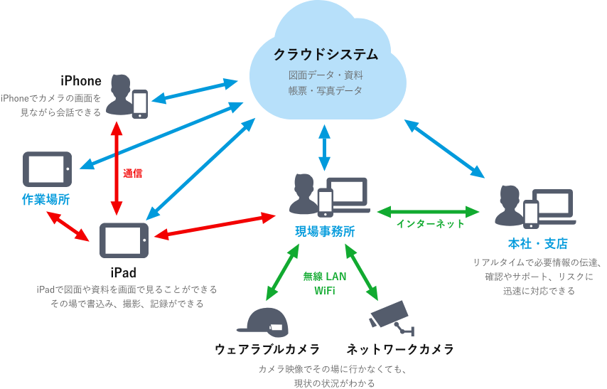 ICT活用の概念図