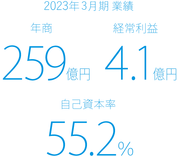 年商 253億円・経常利益 9.1億円・自己資本率 42.9%